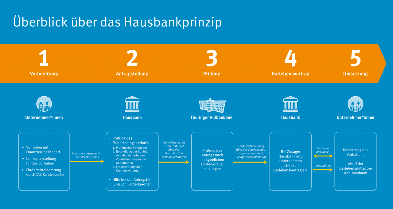 In einzelnen Förderkreditprogrammen ist eine Antragstellung ausschließlich über ein Kreditinstitut bzw. die Hausbank möglich. Die Grafik gibt einen Überblick, wie das „Hausbankprinzip“ funktioniert.